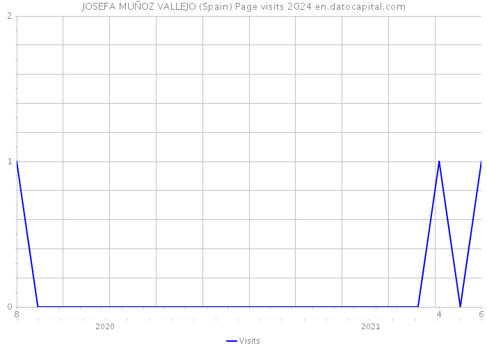 JOSEFA MUÑOZ VALLEJO (Spain) Page visits 2024 