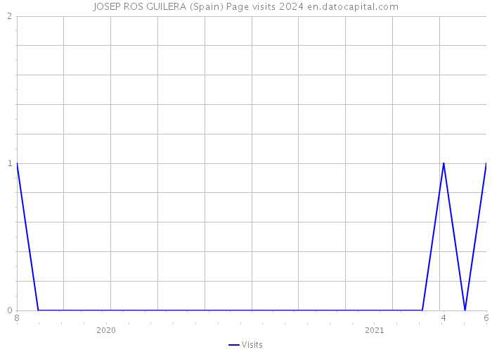 JOSEP ROS GUILERA (Spain) Page visits 2024 