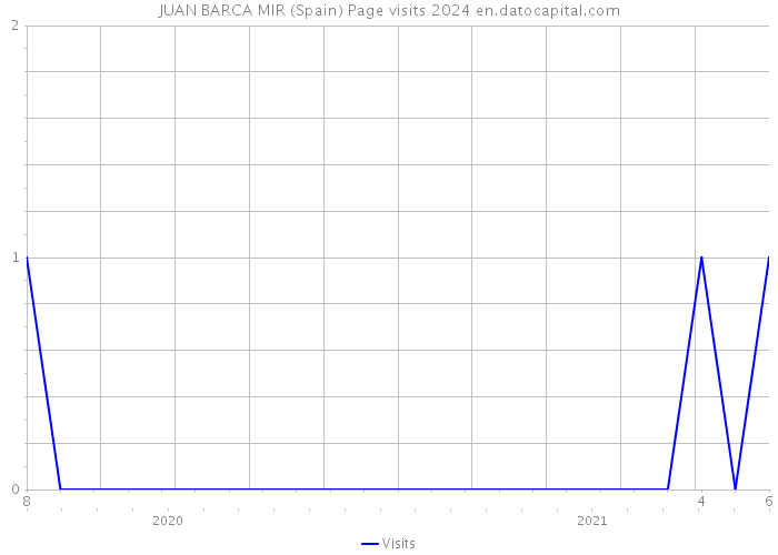JUAN BARCA MIR (Spain) Page visits 2024 