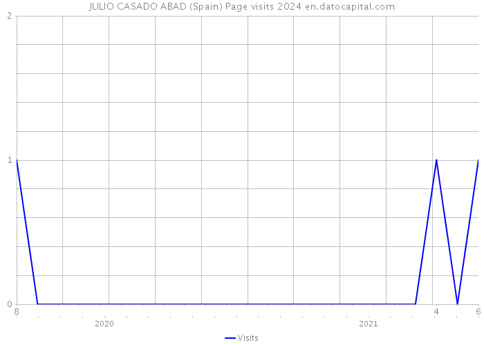 JULIO CASADO ABAD (Spain) Page visits 2024 