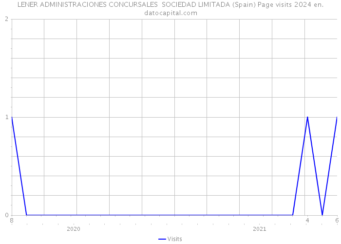 LENER ADMINISTRACIONES CONCURSALES SOCIEDAD LIMITADA (Spain) Page visits 2024 