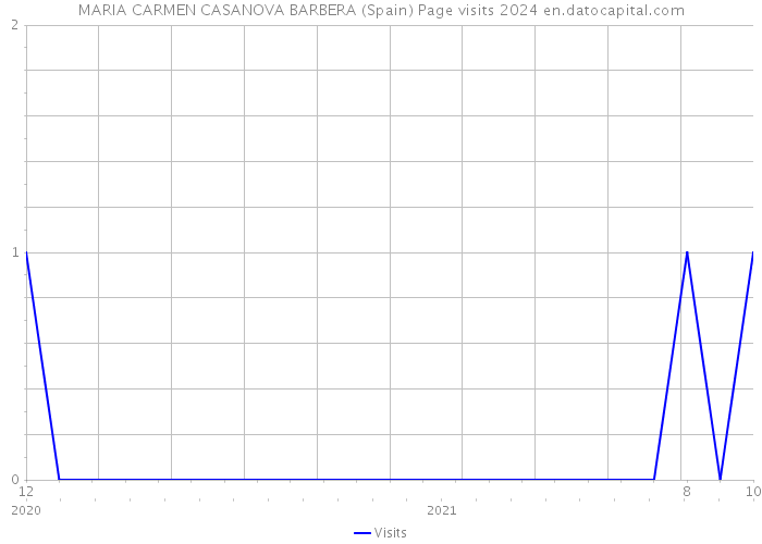 MARIA CARMEN CASANOVA BARBERA (Spain) Page visits 2024 