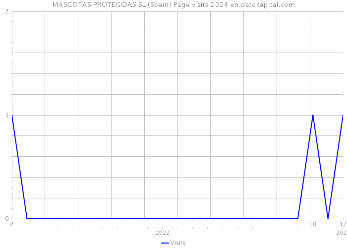 MASCOTAS PROTEGIDAS SL (Spain) Page visits 2024 