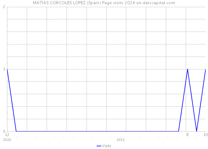 MATIAS CORCOLES LOPEZ (Spain) Page visits 2024 