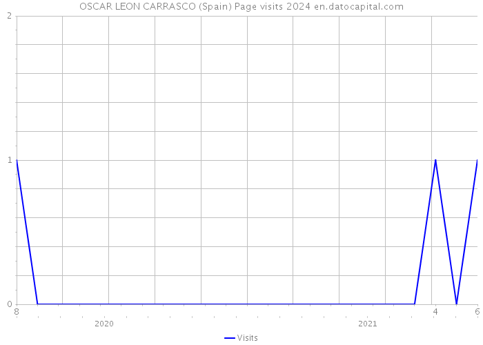 OSCAR LEON CARRASCO (Spain) Page visits 2024 