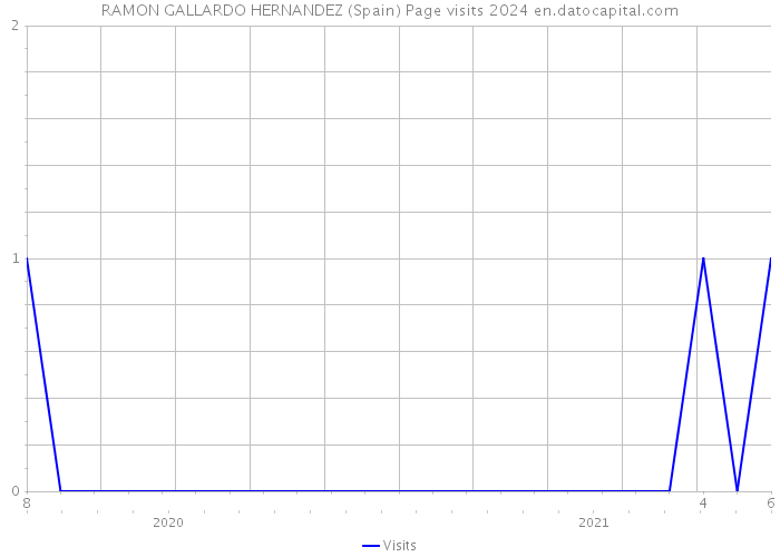 RAMON GALLARDO HERNANDEZ (Spain) Page visits 2024 