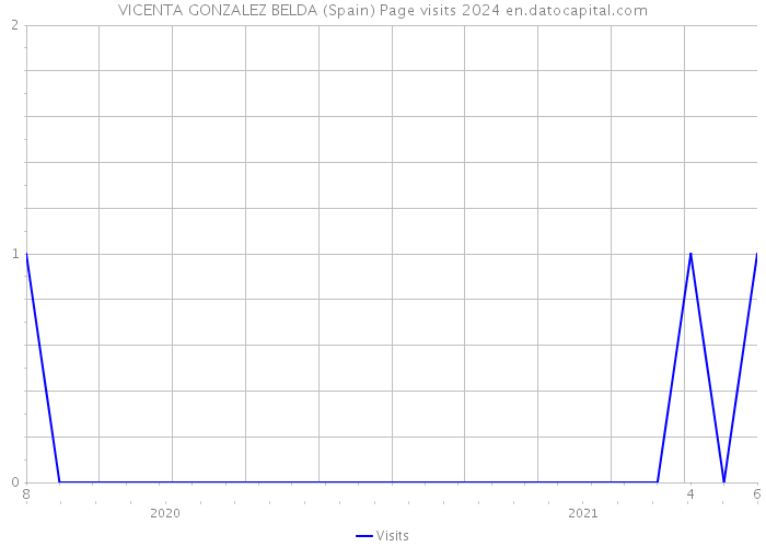 VICENTA GONZALEZ BELDA (Spain) Page visits 2024 
