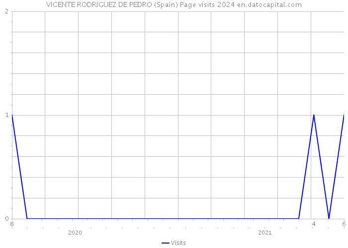 VICENTE RODRIGUEZ DE PEDRO (Spain) Page visits 2024 