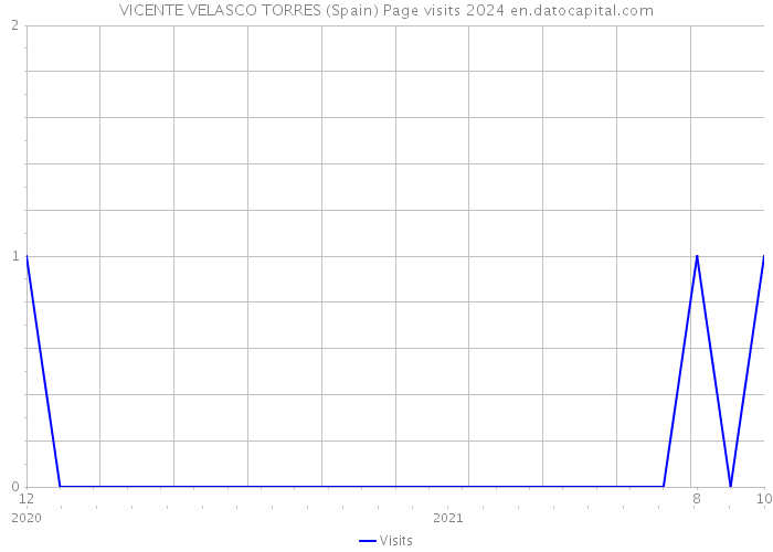 VICENTE VELASCO TORRES (Spain) Page visits 2024 