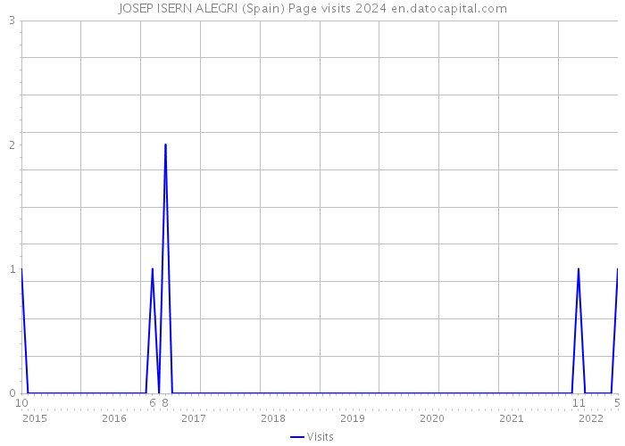 JOSEP ISERN ALEGRI (Spain) Page visits 2024 