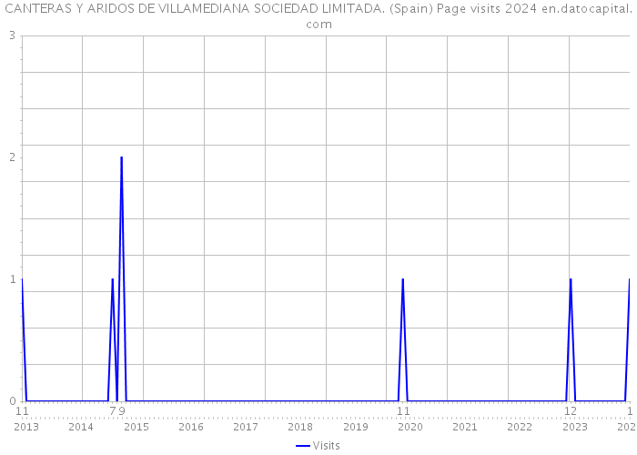 CANTERAS Y ARIDOS DE VILLAMEDIANA SOCIEDAD LIMITADA. (Spain) Page visits 2024 