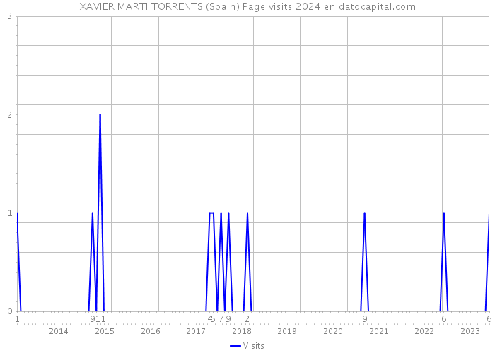 XAVIER MARTI TORRENTS (Spain) Page visits 2024 