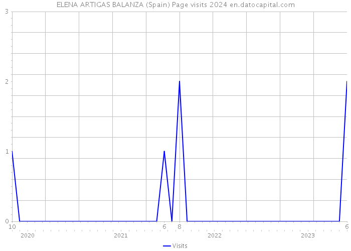 ELENA ARTIGAS BALANZA (Spain) Page visits 2024 