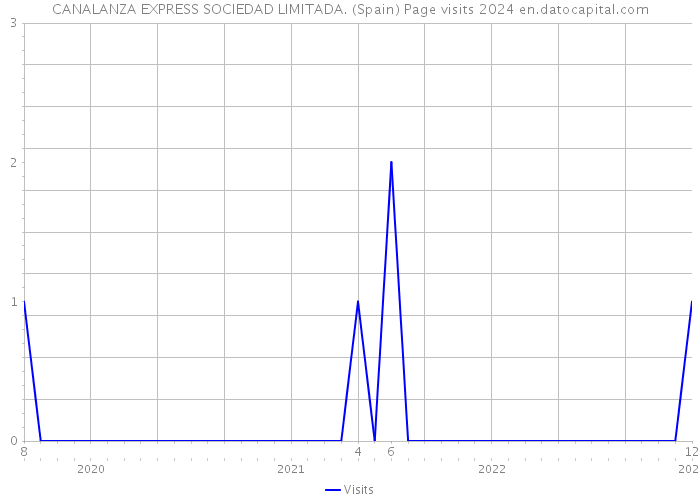 CANALANZA EXPRESS SOCIEDAD LIMITADA. (Spain) Page visits 2024 