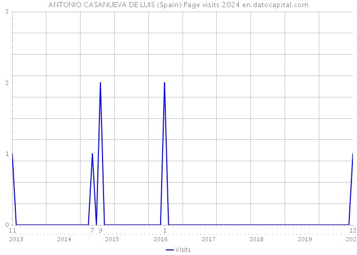 ANTONIO CASANUEVA DE LUIS (Spain) Page visits 2024 