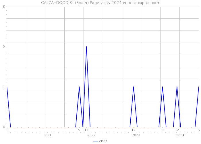 CALZA-DOOD SL (Spain) Page visits 2024 