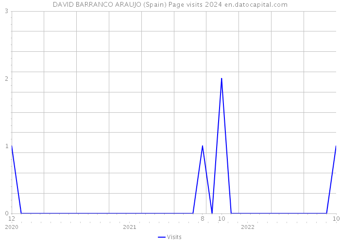 DAVID BARRANCO ARAUJO (Spain) Page visits 2024 