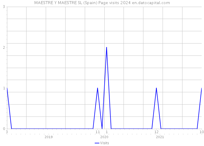 MAESTRE Y MAESTRE SL (Spain) Page visits 2024 