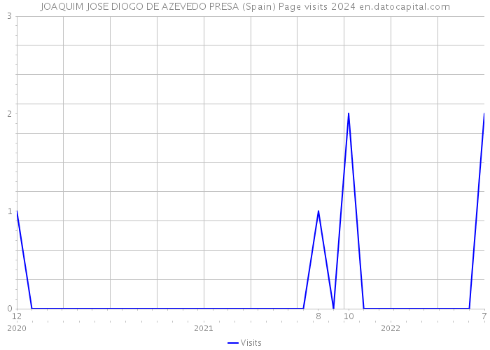 JOAQUIM JOSE DIOGO DE AZEVEDO PRESA (Spain) Page visits 2024 
