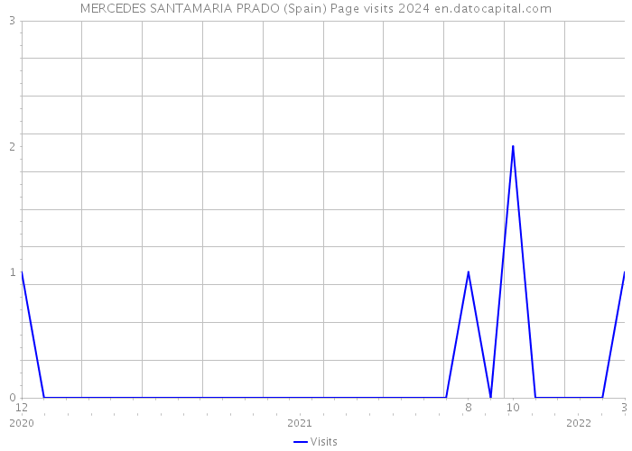 MERCEDES SANTAMARIA PRADO (Spain) Page visits 2024 