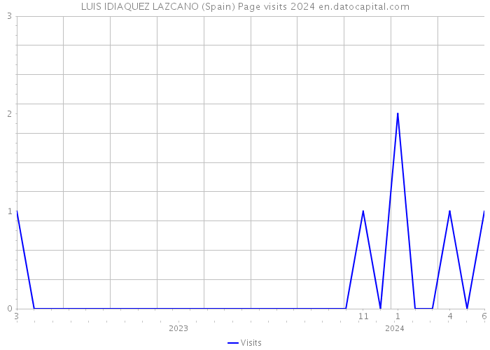 LUIS IDIAQUEZ LAZCANO (Spain) Page visits 2024 