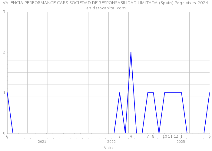 VALENCIA PERFORMANCE CARS SOCIEDAD DE RESPONSABILIDAD LIMITADA (Spain) Page visits 2024 