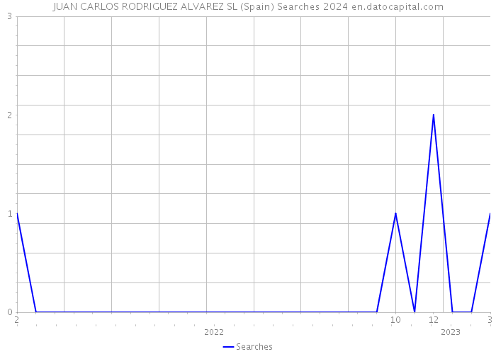 JUAN CARLOS RODRIGUEZ ALVAREZ SL (Spain) Searches 2024 