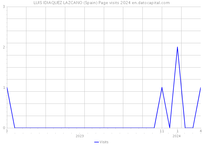 LUIS IDIAQUEZ LAZCANO (Spain) Page visits 2024 