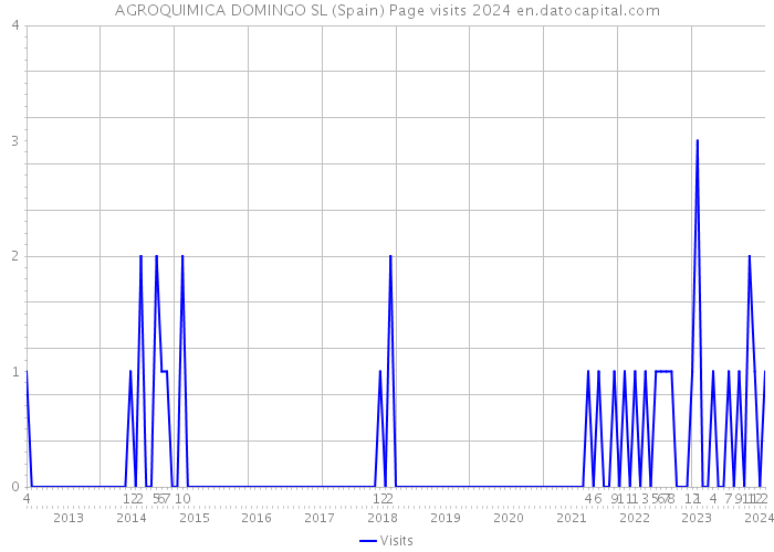 AGROQUIMICA DOMINGO SL (Spain) Page visits 2024 