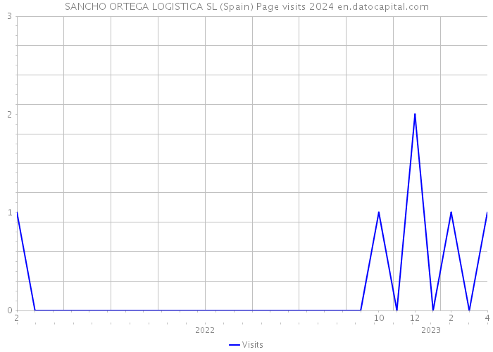 SANCHO ORTEGA LOGISTICA SL (Spain) Page visits 2024 