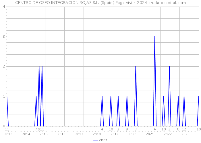 CENTRO DE OSEO INTEGRACION ROJAS S.L. (Spain) Page visits 2024 