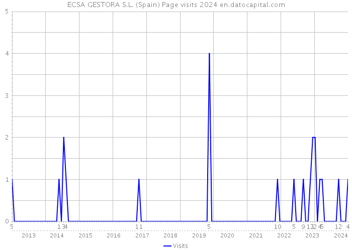 ECSA GESTORA S.L. (Spain) Page visits 2024 