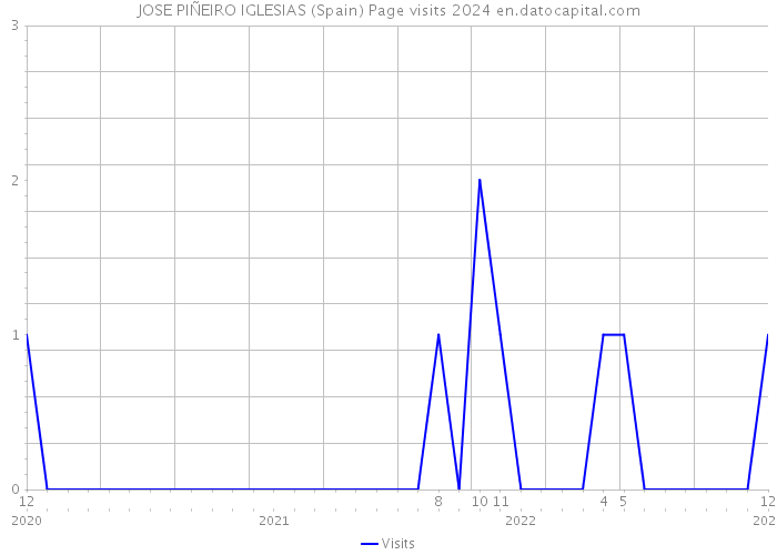 JOSE PIÑEIRO IGLESIAS (Spain) Page visits 2024 