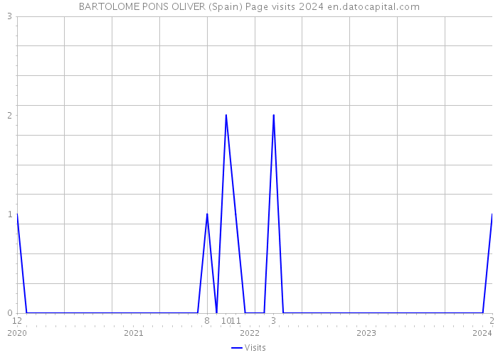 BARTOLOME PONS OLIVER (Spain) Page visits 2024 