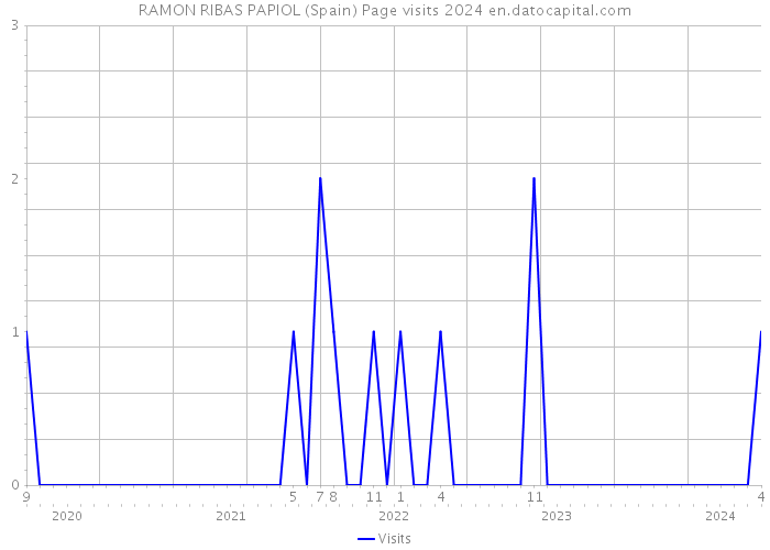 RAMON RIBAS PAPIOL (Spain) Page visits 2024 