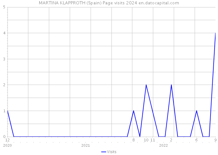 MARTINA KLAPPROTH (Spain) Page visits 2024 