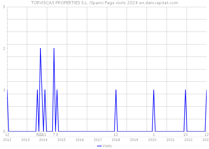 TORVISCAS PROPERTIES S.L. (Spain) Page visits 2024 