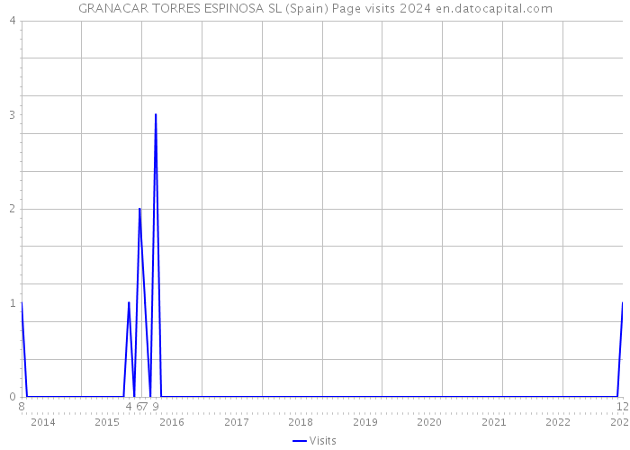 GRANACAR TORRES ESPINOSA SL (Spain) Page visits 2024 