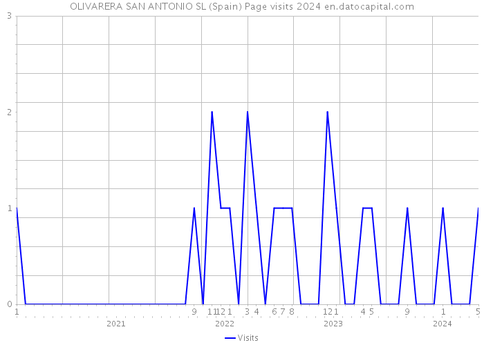 OLIVARERA SAN ANTONIO SL (Spain) Page visits 2024 