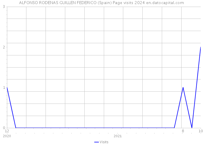 ALFONSO RODENAS GUILLEN FEDERICO (Spain) Page visits 2024 