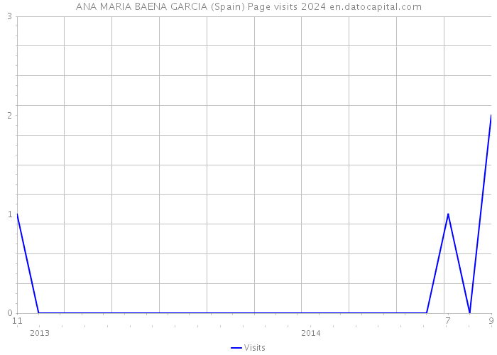 ANA MARIA BAENA GARCIA (Spain) Page visits 2024 