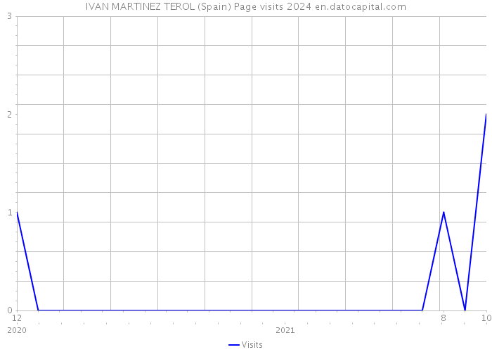 IVAN MARTINEZ TEROL (Spain) Page visits 2024 