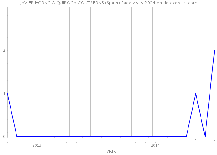 JAVIER HORACIO QUIROGA CONTRERAS (Spain) Page visits 2024 