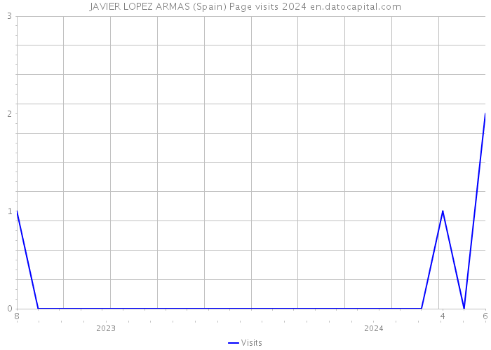 JAVIER LOPEZ ARMAS (Spain) Page visits 2024 
