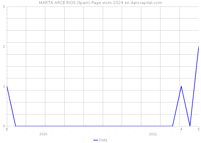 MARTA ARCE RIOS (Spain) Page visits 2024 