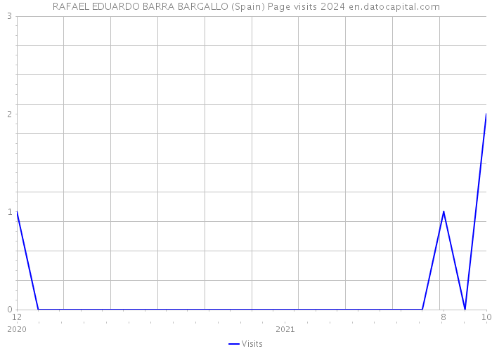 RAFAEL EDUARDO BARRA BARGALLO (Spain) Page visits 2024 