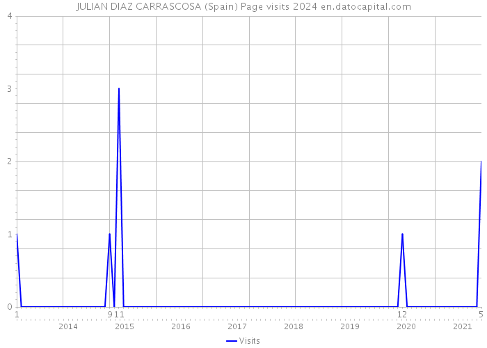 JULIAN DIAZ CARRASCOSA (Spain) Page visits 2024 
