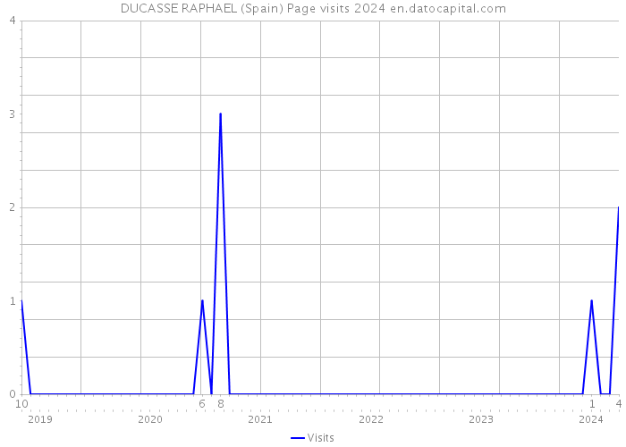 DUCASSE RAPHAEL (Spain) Page visits 2024 