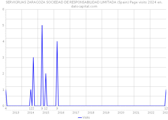 SERVIGRUAS ZARAGOZA SOCIEDAD DE RESPONSABILIDAD LIMITADA (Spain) Page visits 2024 