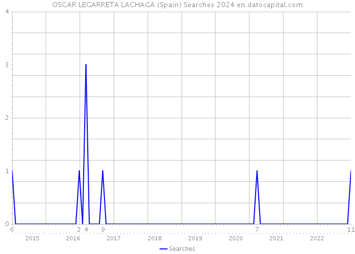 OSCAR LEGARRETA LACHAGA (Spain) Searches 2024 